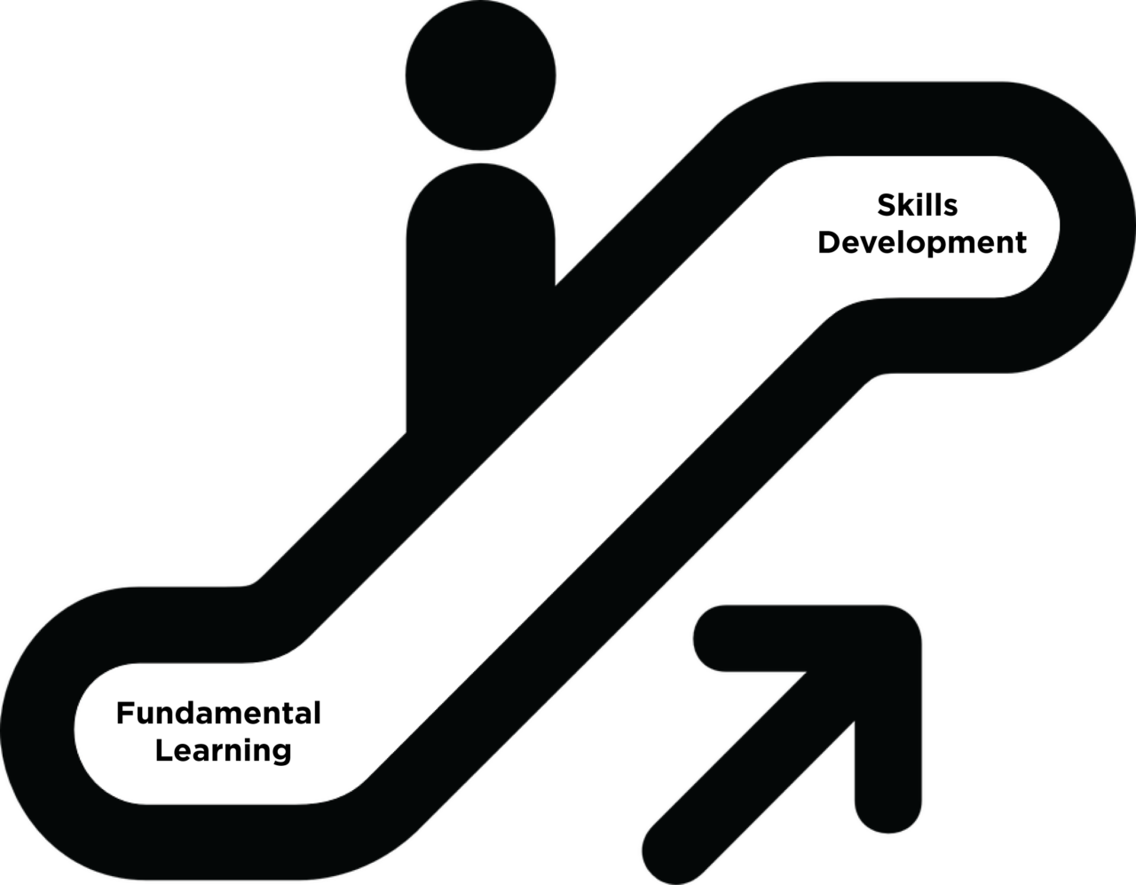 Skills Development & Fundamental Learning