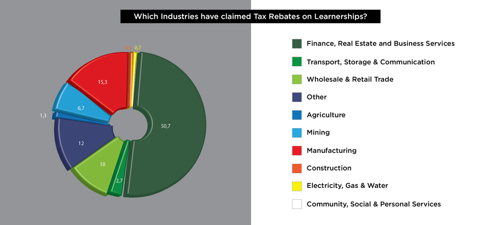 Which Industries have claimed Rebates?