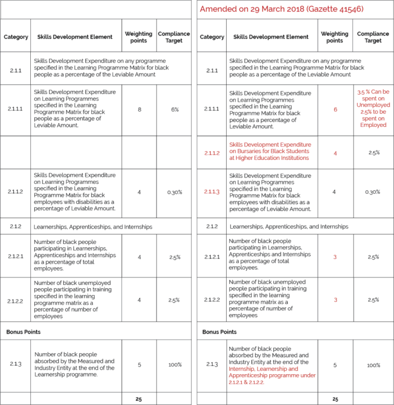 Crucial Skills Development Changes To B-BBEE Scorecard Elements ...