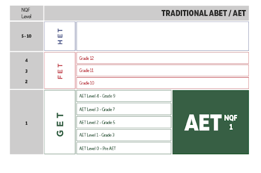 Where ABET / AET fits into the NQF image